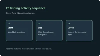PC fishing activity sequence